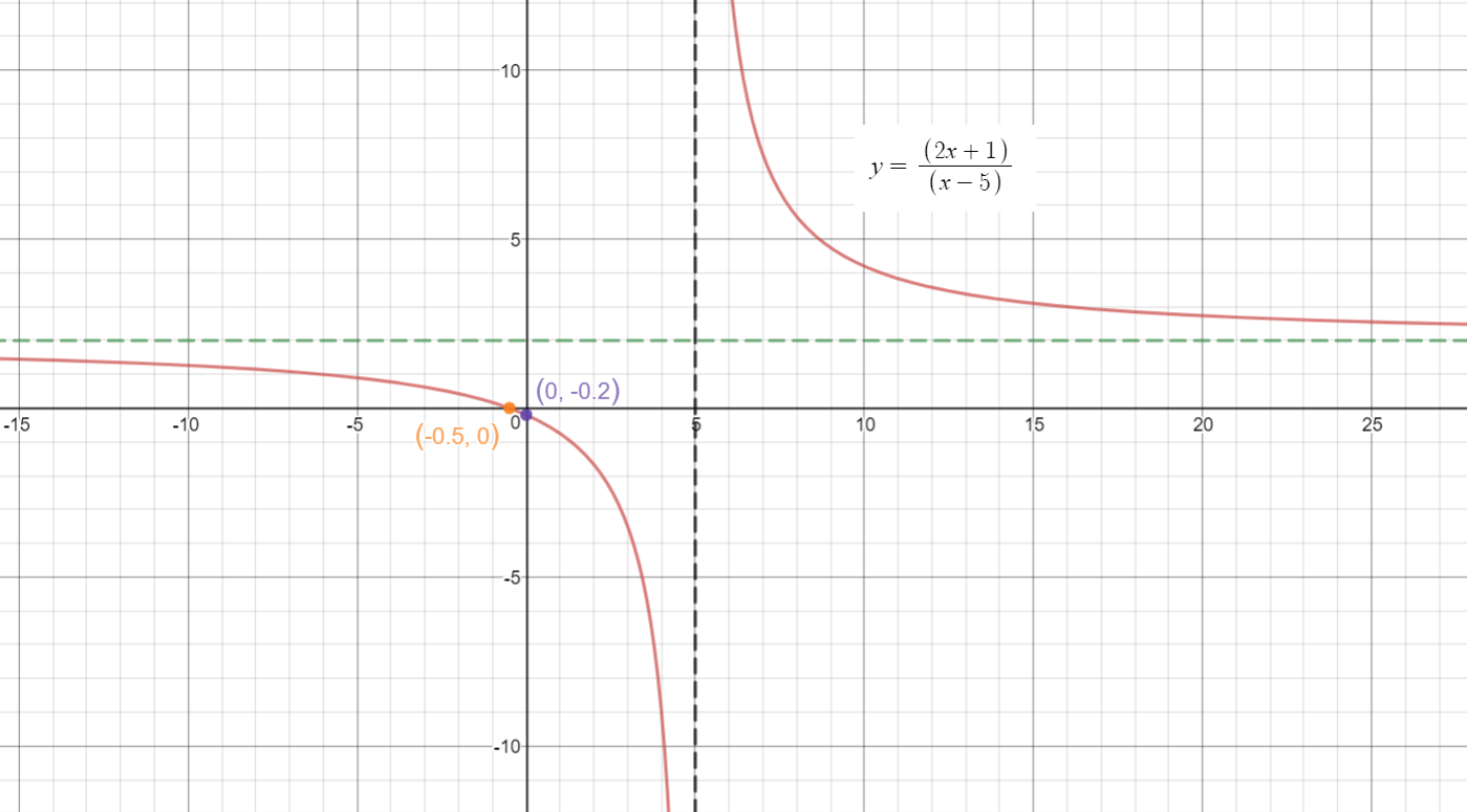 how-do-you-graph-y-2x-1-x-5-socratic